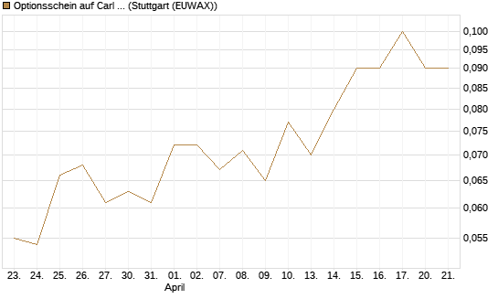Optionsschein auf Carl Zeiss Meditec [Goldman Sachs Bank Europe SE] Chart