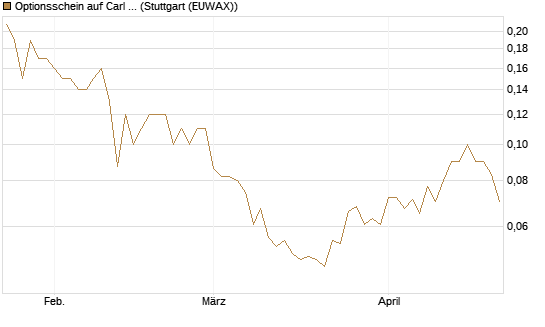 Optionsschein auf Carl Zeiss Meditec [Goldman Sachs Bank Europe SE] Chart