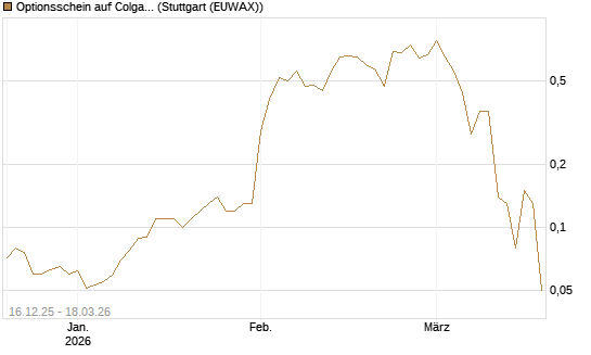Optionsschein auf Colgate-Palmolive [Goldman Sachs Bank Europe SE] Chart