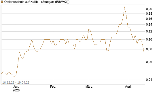 Optionsschein auf Halliburton [Goldman Sachs Bank Europe SE] Chart