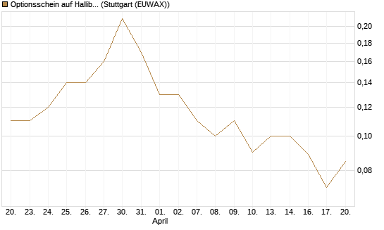 Optionsschein auf Halliburton [Goldman Sachs Bank Europe SE] Chart