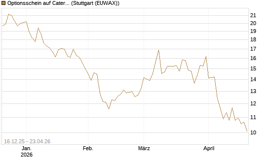 Optionsschein auf Caterpillar [Goldman Sachs Bank Europe SE] Chart