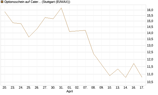 Optionsschein auf Caterpillar [Goldman Sachs Bank Europe SE] Chart