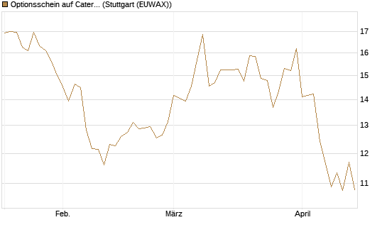 Optionsschein auf Caterpillar [Goldman Sachs Bank Europe SE] Chart