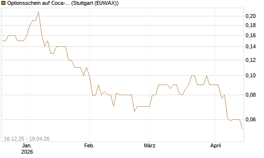 Optionsschein auf Coca-Cola [Goldman Sachs Bank Europe SE] Chart
