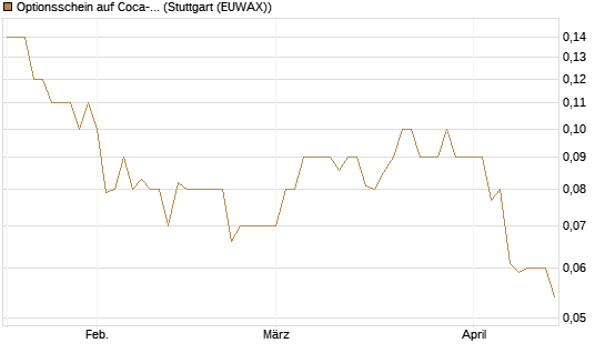 Optionsschein auf Coca-Cola [Goldman Sachs Bank Europe SE] Chart