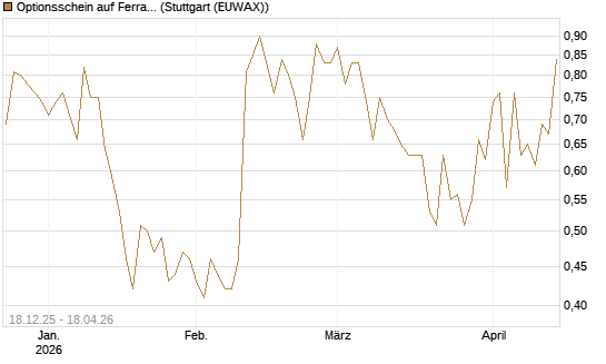 Optionsschein auf Ferrari [Goldman Sachs Bank Europe SE] Chart