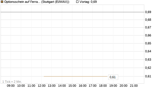 Optionsschein auf Ferrari [Goldman Sachs Bank Europe SE] Chart