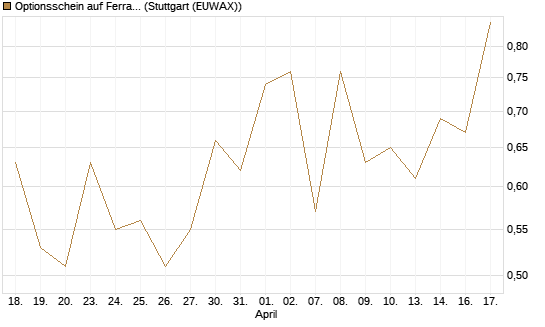 Optionsschein auf Ferrari [Goldman Sachs Bank Europe SE] Chart