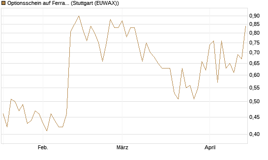 Optionsschein auf Ferrari [Goldman Sachs Bank Europe SE] Chart
