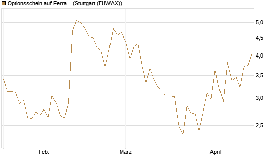 Optionsschein auf Ferrari [Goldman Sachs Bank Europe SE] Chart