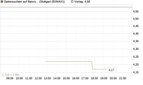 Optionsschein auf Banco Bilbao Vizcaya Argentari [Goldman Sachs Bank Europe SE] Chart