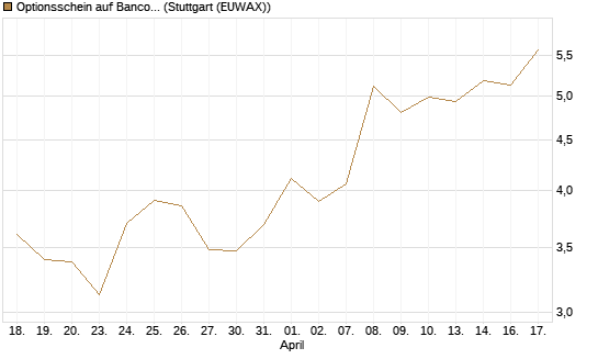 Optionsschein auf Banco Bilbao Vizcaya Argentari [Goldman Sachs Bank Europe SE] Chart