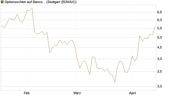 Optionsschein auf Banco Bilbao Vizcaya Argentari [Goldman Sachs Bank Europe SE] Chart