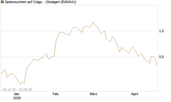 Optionsschein auf Colgate-Palmolive [Goldman Sachs Bank Europe SE] Chart