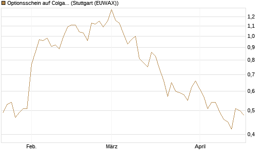 Optionsschein auf Colgate-Palmolive [Goldman Sachs Bank Europe SE] Chart