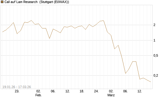 Call auf Lam Research [UniCredit Bank GmbH] Chart