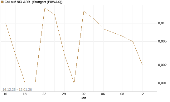 Call auf NIO ADR [UniCredit Bank GmbH] Chart