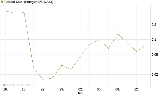 Call auf Nike [UniCredit Bank GmbH] Chart