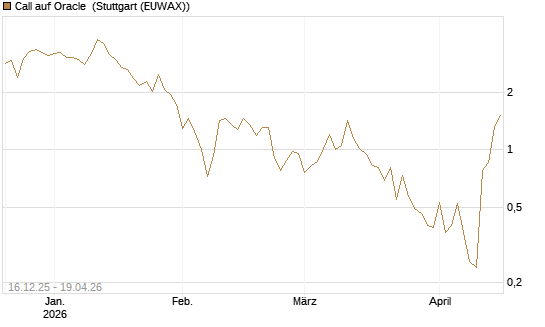 Call auf Oracle [DZ BANK AG] Chart