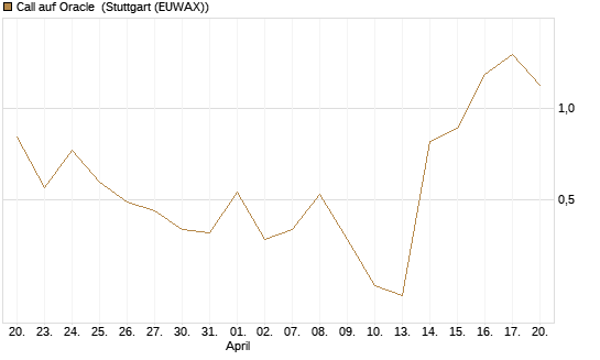 Call auf Oracle [DZ BANK AG] Chart