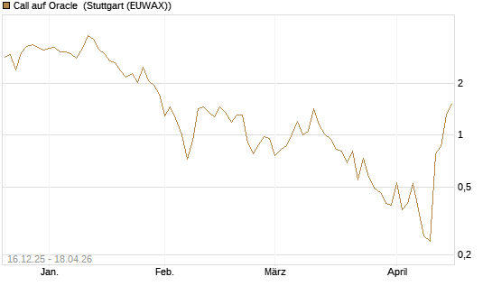Call auf Oracle [DZ BANK AG] Chart