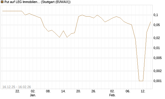 Put auf LEG Immobilien [DZ BANK AG] Chart