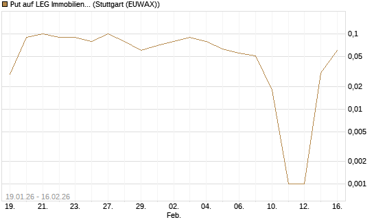 Put auf LEG Immobilien [DZ BANK AG] Chart