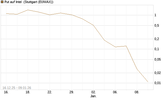 Put auf Intel [Vontobel] Chart