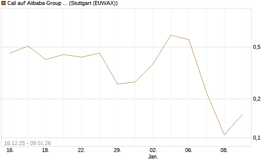 Call auf Alibaba Group ADR [Vontobel] Chart