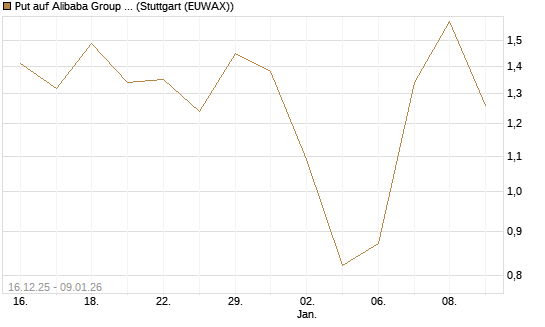 Put auf Alibaba Group ADR [Vontobel] Chart