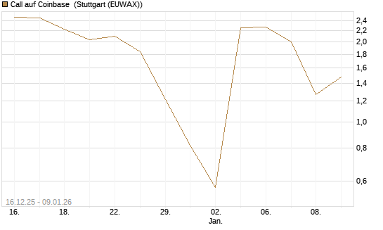 Call auf Coinbase [Vontobel] Chart