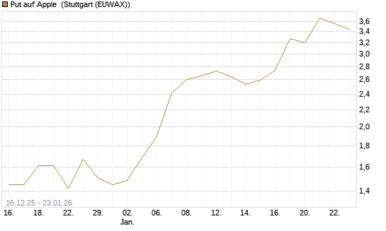 Put auf Apple [Vontobel] Chart