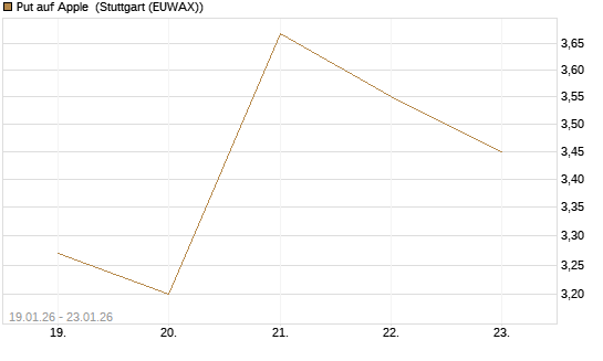Put auf Apple [Vontobel] Chart