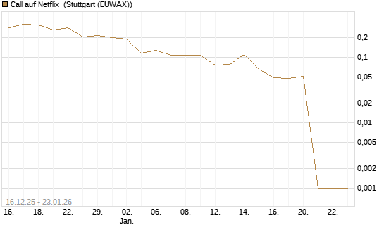 Call auf Netflix [Vontobel] Chart