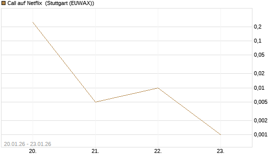 Call auf Netflix [Vontobel] Chart