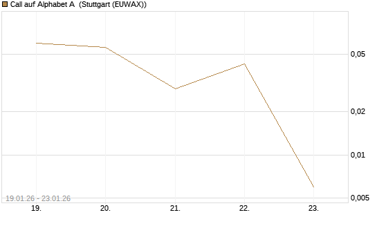 Call auf Alphabet A [Vontobel] Chart