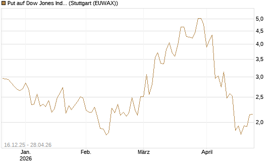 Put auf Dow Jones Industrial Average [BNP Paribas Emissions- und Handelsges.] Chart