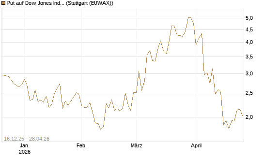 Put auf Dow Jones Industrial Average [BNP Paribas Emissions- und Handelsges.] Chart
