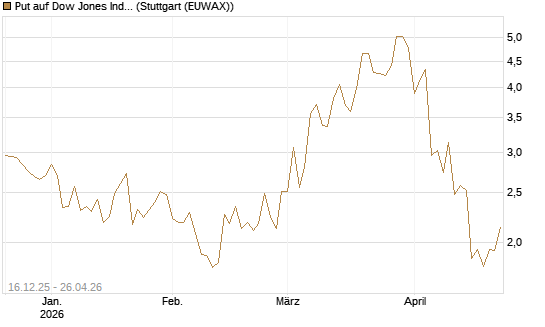 Put auf Dow Jones Industrial Average [BNP Paribas Emissions- und Handelsges.] Chart