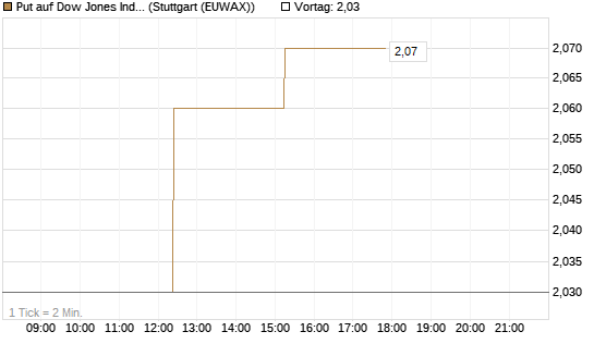 Put auf Dow Jones Industrial Average [BNP Paribas Emissions- und Handelsges.] Chart