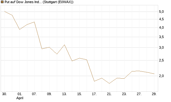 Put auf Dow Jones Industrial Average [BNP Paribas Emissions- und Handelsges.] Chart