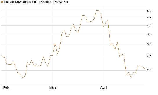 Put auf Dow Jones Industrial Average [BNP Paribas Emissions- und Handelsges.] Chart