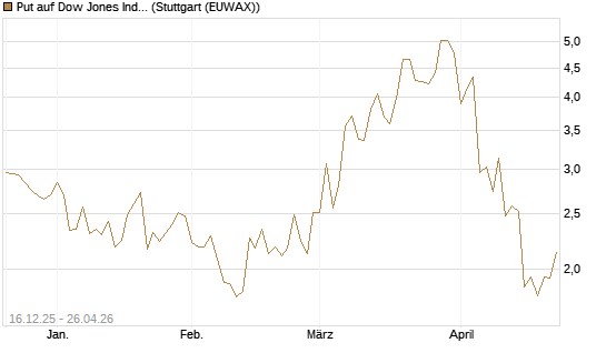Put auf Dow Jones Industrial Average [BNP Paribas Emissions- und Handelsges.] Chart