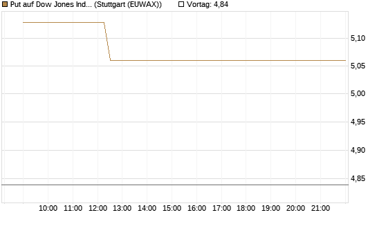 Put auf Dow Jones Industrial Average [BNP Paribas Emissions- und Handelsges.] Chart