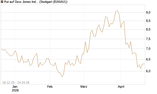 Put auf Dow Jones Industrial Average [BNP Paribas Emissions- und Handelsges.] Chart