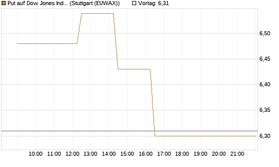 Put auf Dow Jones Industrial Average [BNP Paribas Emissions- und Handelsges.] Chart