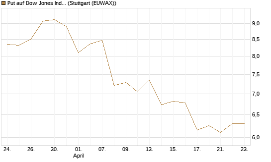 Put auf Dow Jones Industrial Average [BNP Paribas Emissions- und Handelsges.] Chart