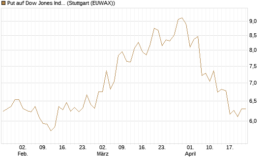 Put auf Dow Jones Industrial Average [BNP Paribas Emissions- und Handelsges.] Chart
