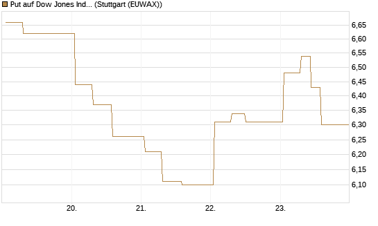 Put auf Dow Jones Industrial Average [BNP Paribas Emissions- und Handelsges.] Chart